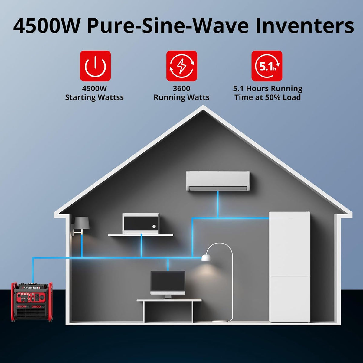 4500W Gas Inverter Generator, 223cc 4-Stroke, 120V 30A RV Outlet
